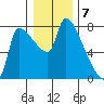 Stella tide chart for Saturday, January 7, 2023