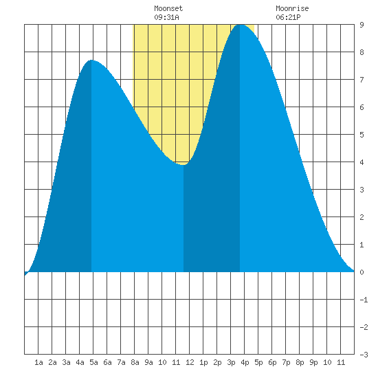 Stella tide chart for Sunday, January 8, 2023
