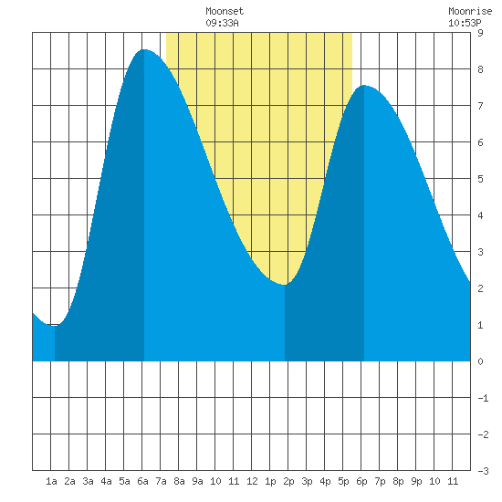Stella tide chart for Friday, February 10, 2023