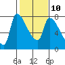 Stella tide chart for Friday, February 10, 2023