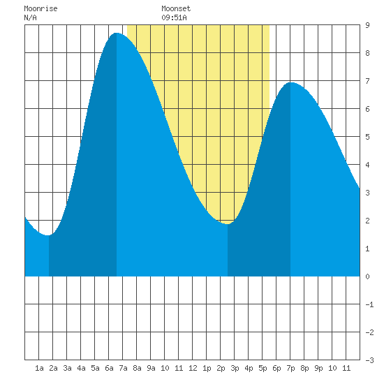 Stella tide chart for Saturday, February 11, 2023