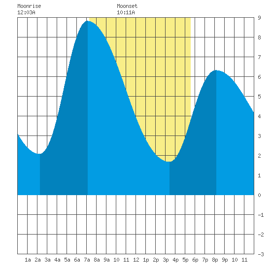 Stella tide chart for Sunday, February 12, 2023