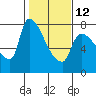 Stella tide chart for Sunday, February 12, 2023