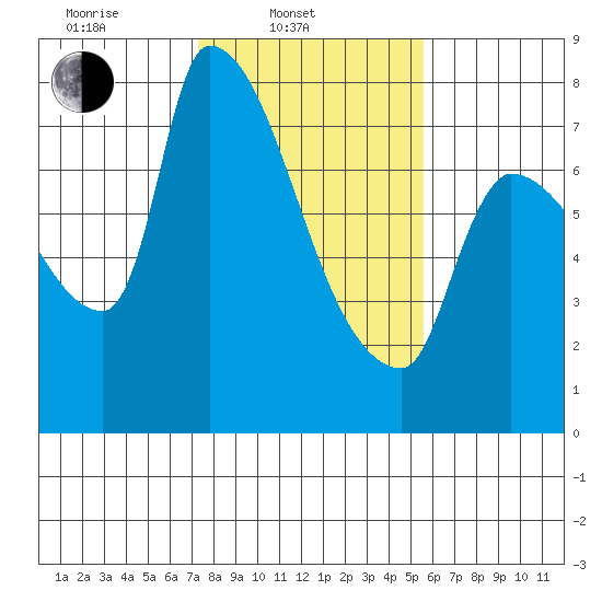 Stella tide chart for Monday, February 13, 2023