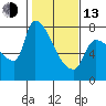 Stella tide chart for Monday, February 13, 2023