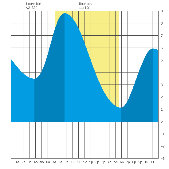 Stella tide chart for Tuesday, February 14, 2023