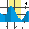 Stella tide chart for Tuesday, February 14, 2023