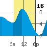 Stella tide chart for Thursday, February 16, 2023