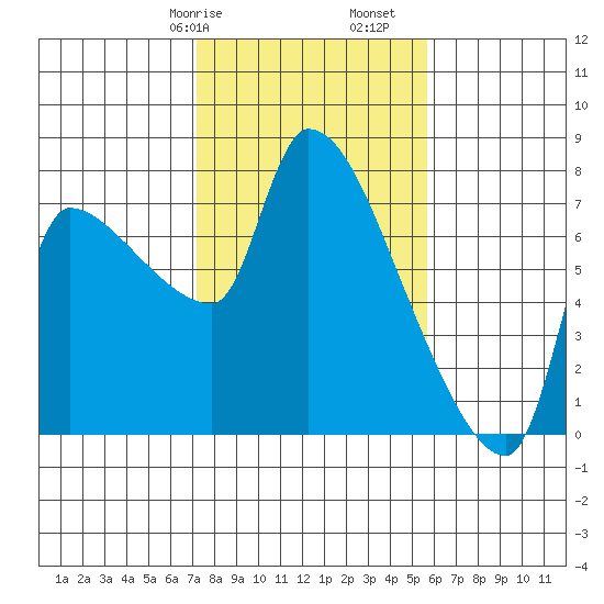 Stella tide chart for Friday, February 17, 2023