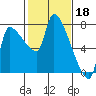 Stella tide chart for Saturday, February 18, 2023