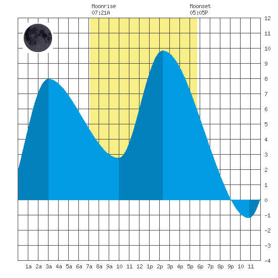 Stella tide chart for Sunday, February 19, 2023