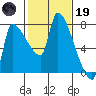 Stella tide chart for Sunday, February 19, 2023
