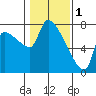 Stella tide chart for Wednesday, February 1, 2023