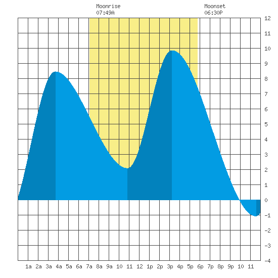 Stella tide chart for Monday, February 20, 2023
