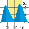 Stella tide chart for Tuesday, February 21, 2023