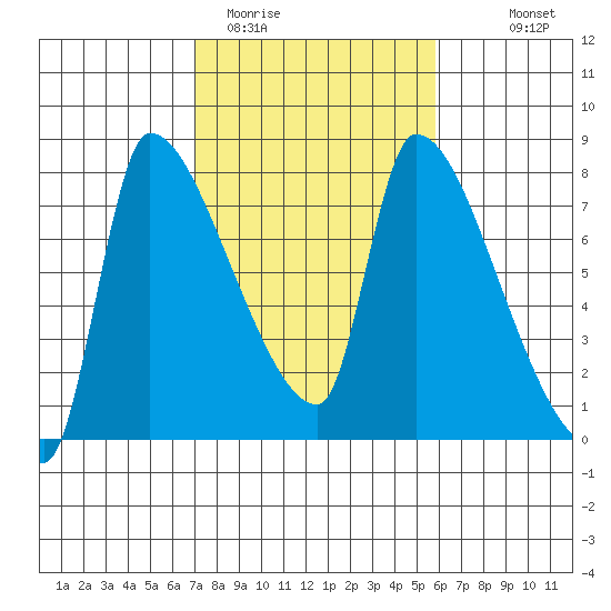 Stella tide chart for Wednesday, February 22, 2023