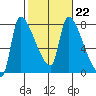 Stella tide chart for Wednesday, February 22, 2023