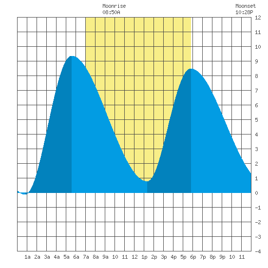 Stella tide chart for Thursday, February 23, 2023