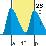 Stella tide chart for Thursday, February 23, 2023