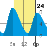 Stella tide chart for Friday, February 24, 2023