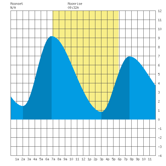 Stella tide chart for Saturday, February 25, 2023
