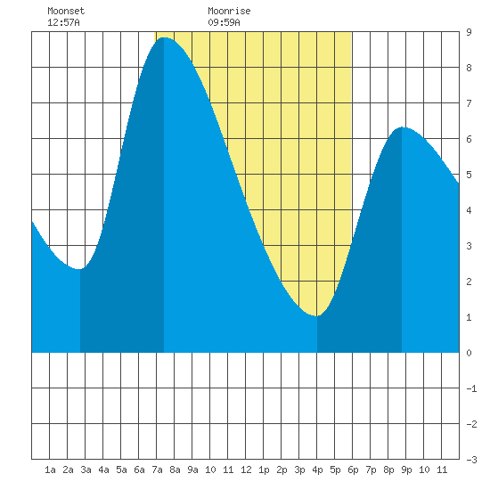 Stella tide chart for Sunday, February 26, 2023