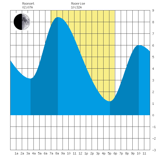 Stella tide chart for Monday, February 27, 2023