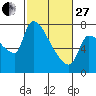 Stella tide chart for Monday, February 27, 2023