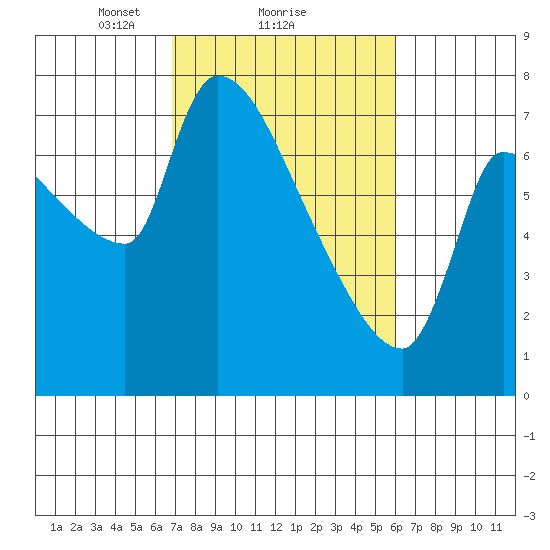 Stella tide chart for Tuesday, February 28, 2023