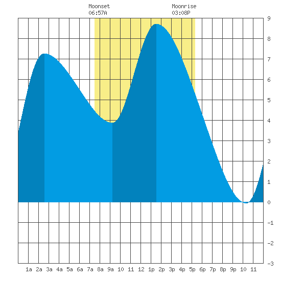 Stella tide chart for Friday, February 3, 2023