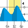 Stella tide chart for Saturday, February 4, 2023