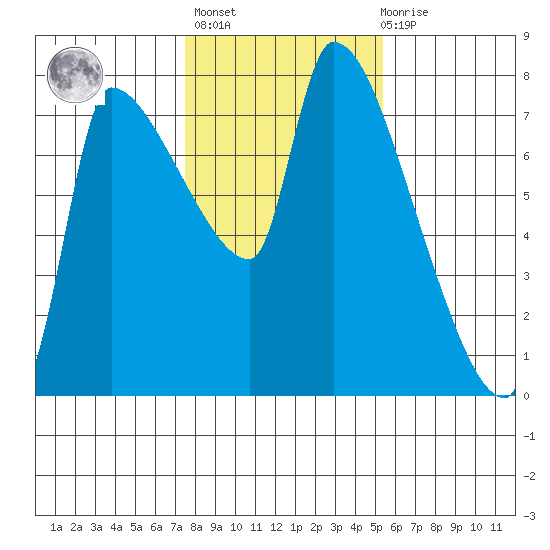Stella tide chart for Sunday, February 5, 2023