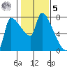 Stella tide chart for Sunday, February 5, 2023