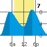 Stella tide chart for Tuesday, February 7, 2023