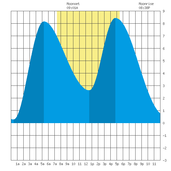 Stella tide chart for Wednesday, February 8, 2023