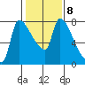 Stella tide chart for Wednesday, February 8, 2023