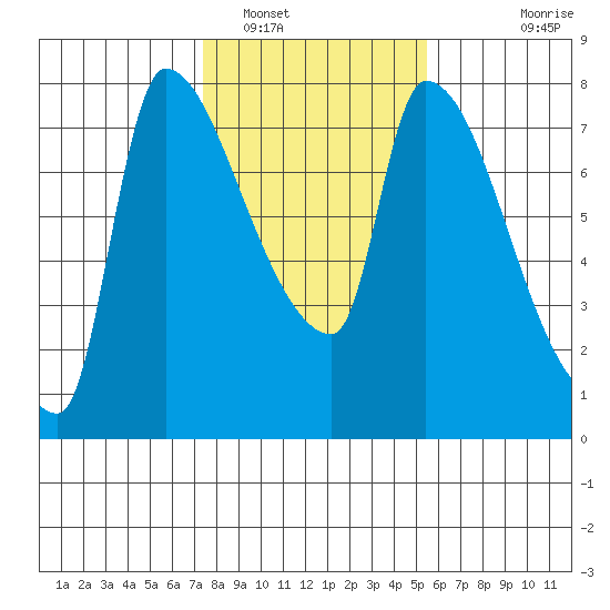Stella tide chart for Thursday, February 9, 2023