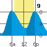 Stella tide chart for Thursday, February 9, 2023
