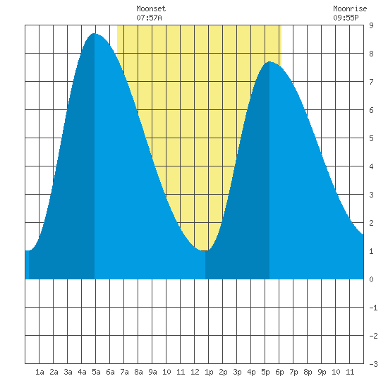 Stella tide chart for Friday, March 10, 2023