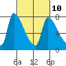 Stella tide chart for Friday, March 10, 2023
