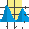 Stella tide chart for Saturday, March 11, 2023