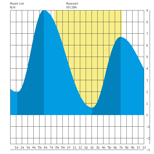 Stella tide chart for Sunday, March 12, 2023