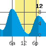 Stella tide chart for Sunday, March 12, 2023