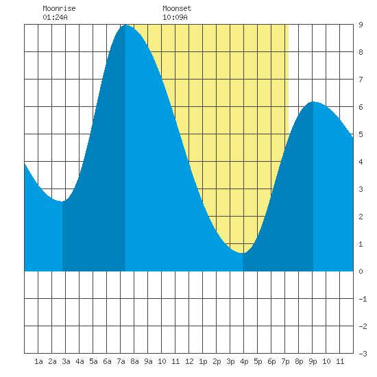 Stella tide chart for Monday, March 13, 2023