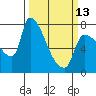 Stella tide chart for Monday, March 13, 2023