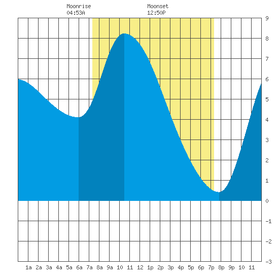 Stella tide chart for Thursday, March 16, 2023
