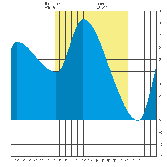Stella tide chart for Friday, March 17, 2023