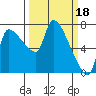 Stella tide chart for Saturday, March 18, 2023