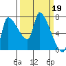 Stella tide chart for Sunday, March 19, 2023