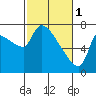 Stella tide chart for Wednesday, March 1, 2023